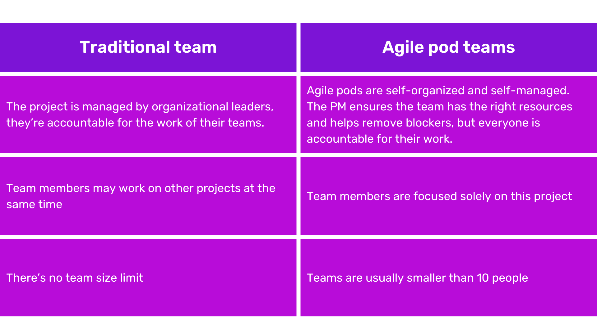 Traditional team / Agile pod team