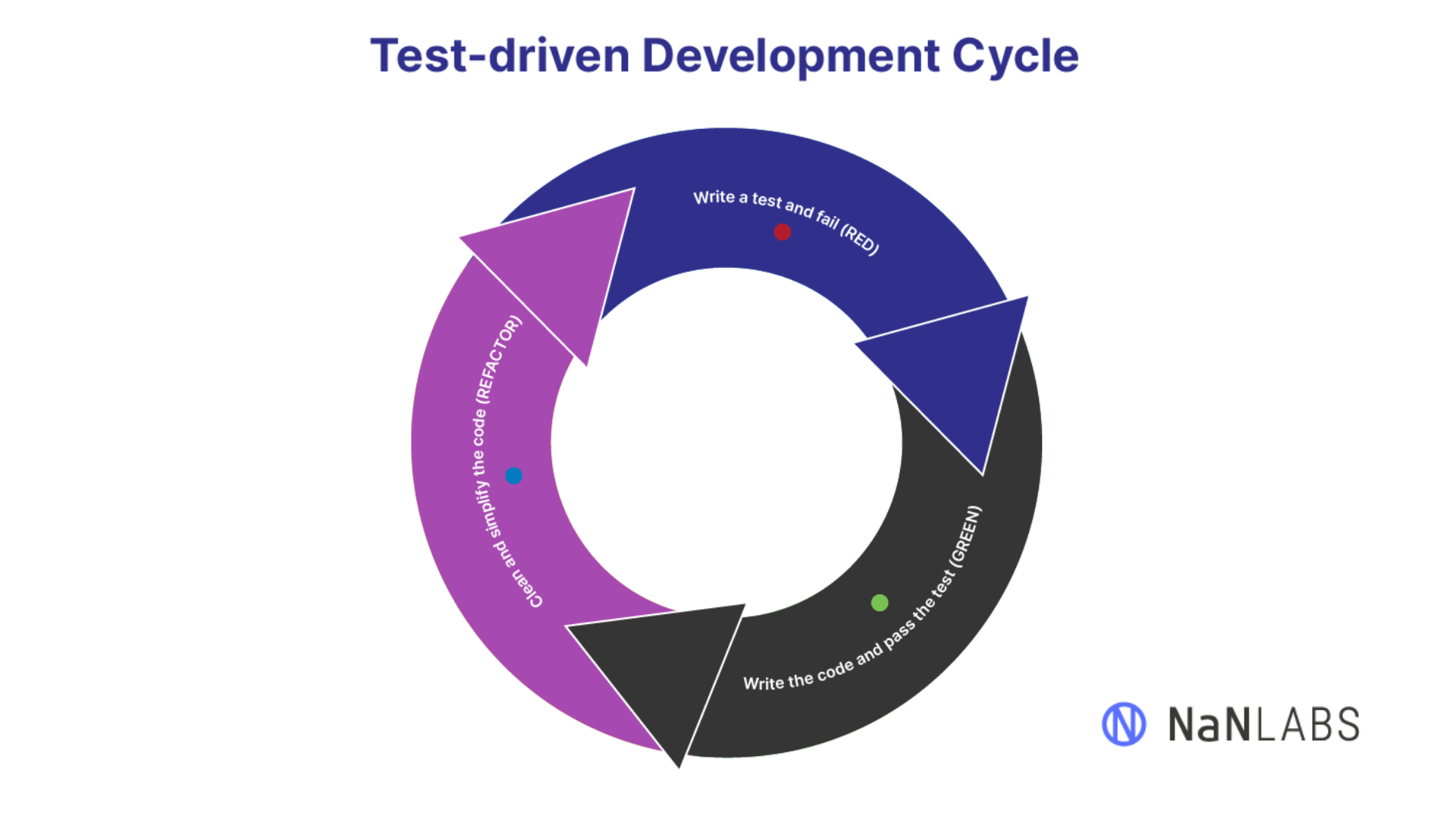 Test-driven development Agile cycle