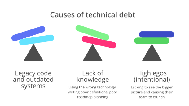 Causes of technical debt