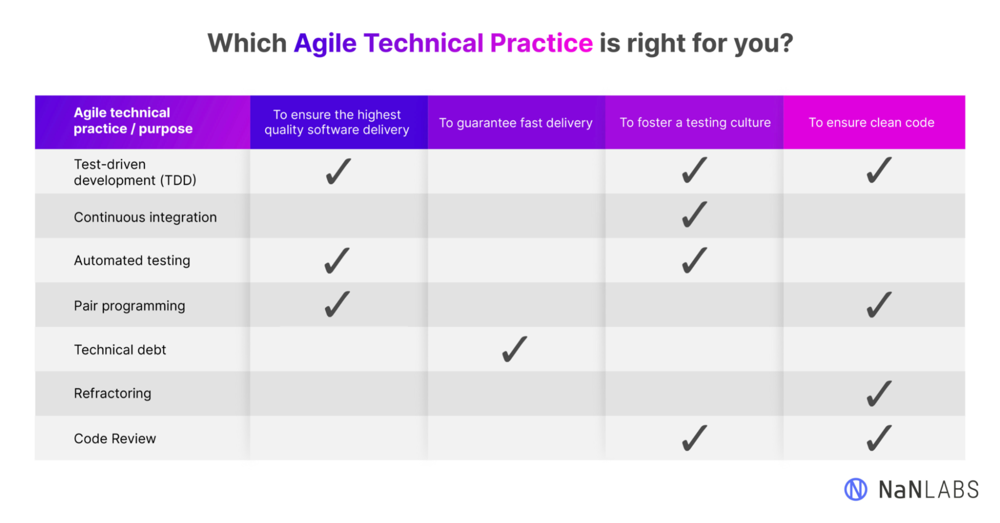 Which agile technical practice is right for you?