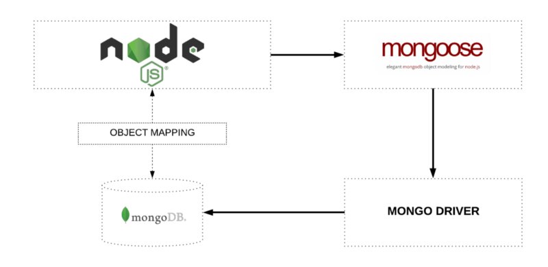 Mongoose and Node.js connection model