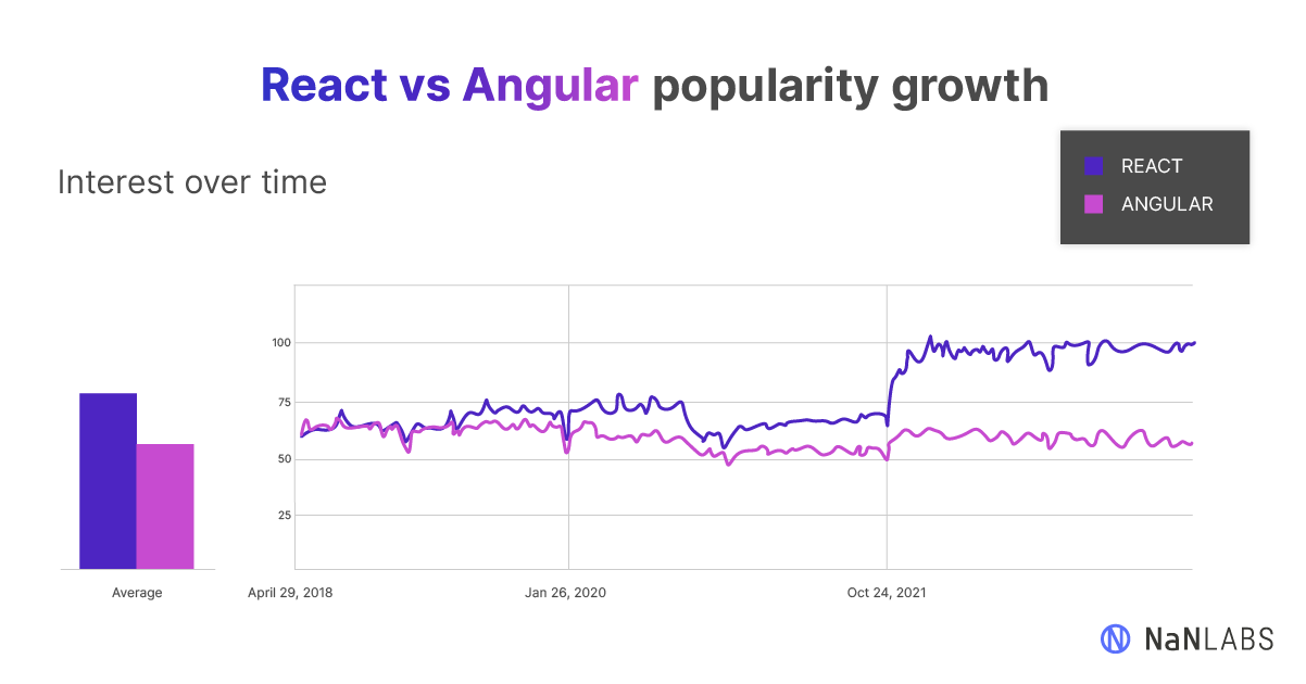 Popularity growth chart: React vs Angular
