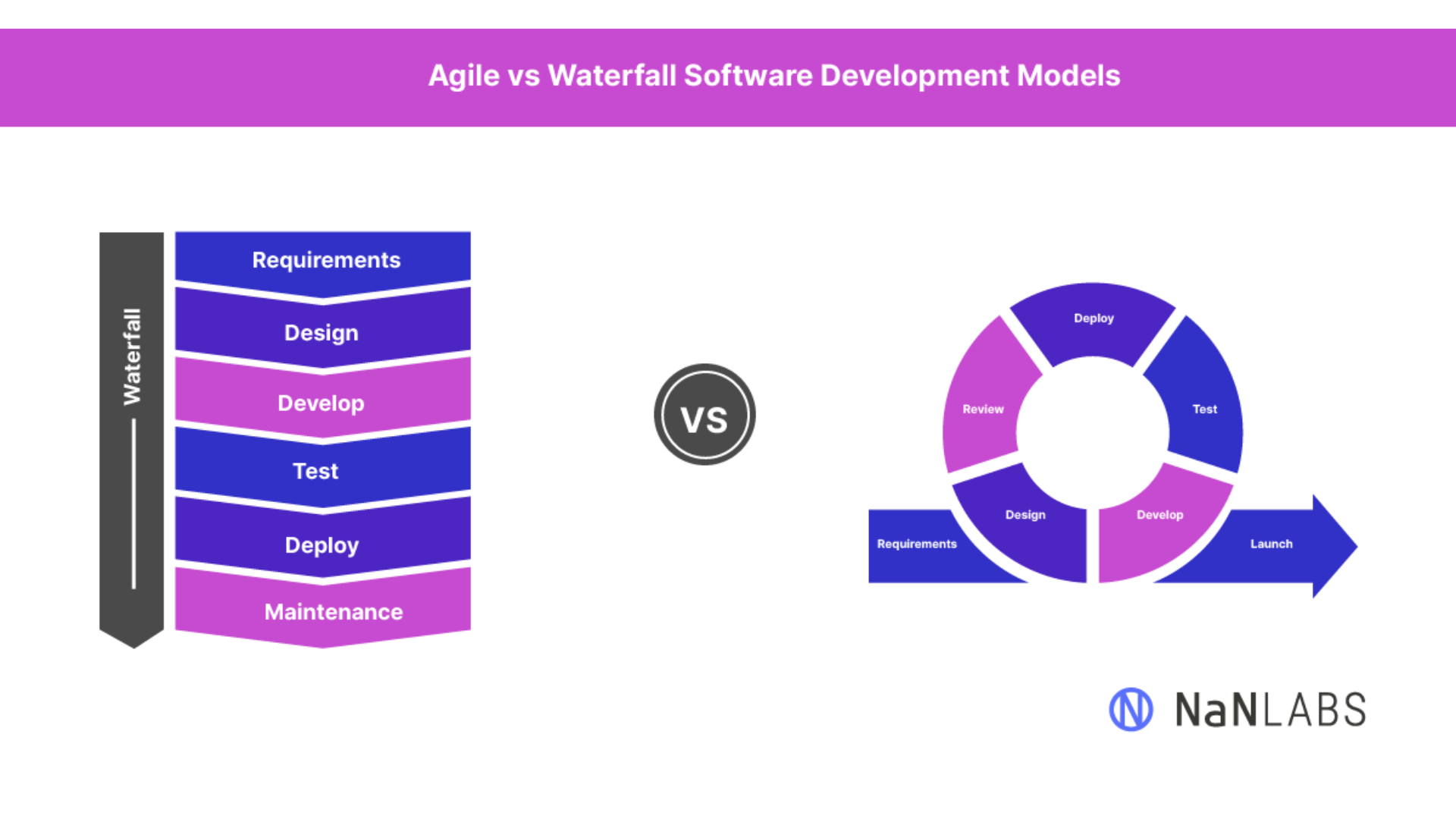 Agile vs Waterfall methodologies