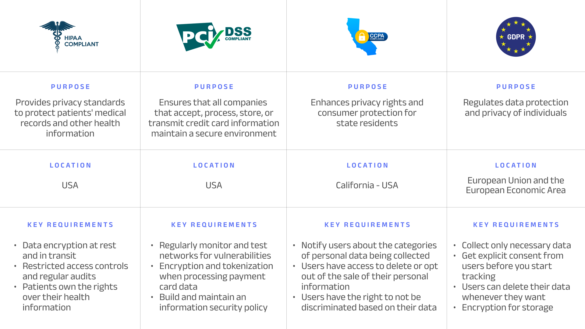 Data Regulations