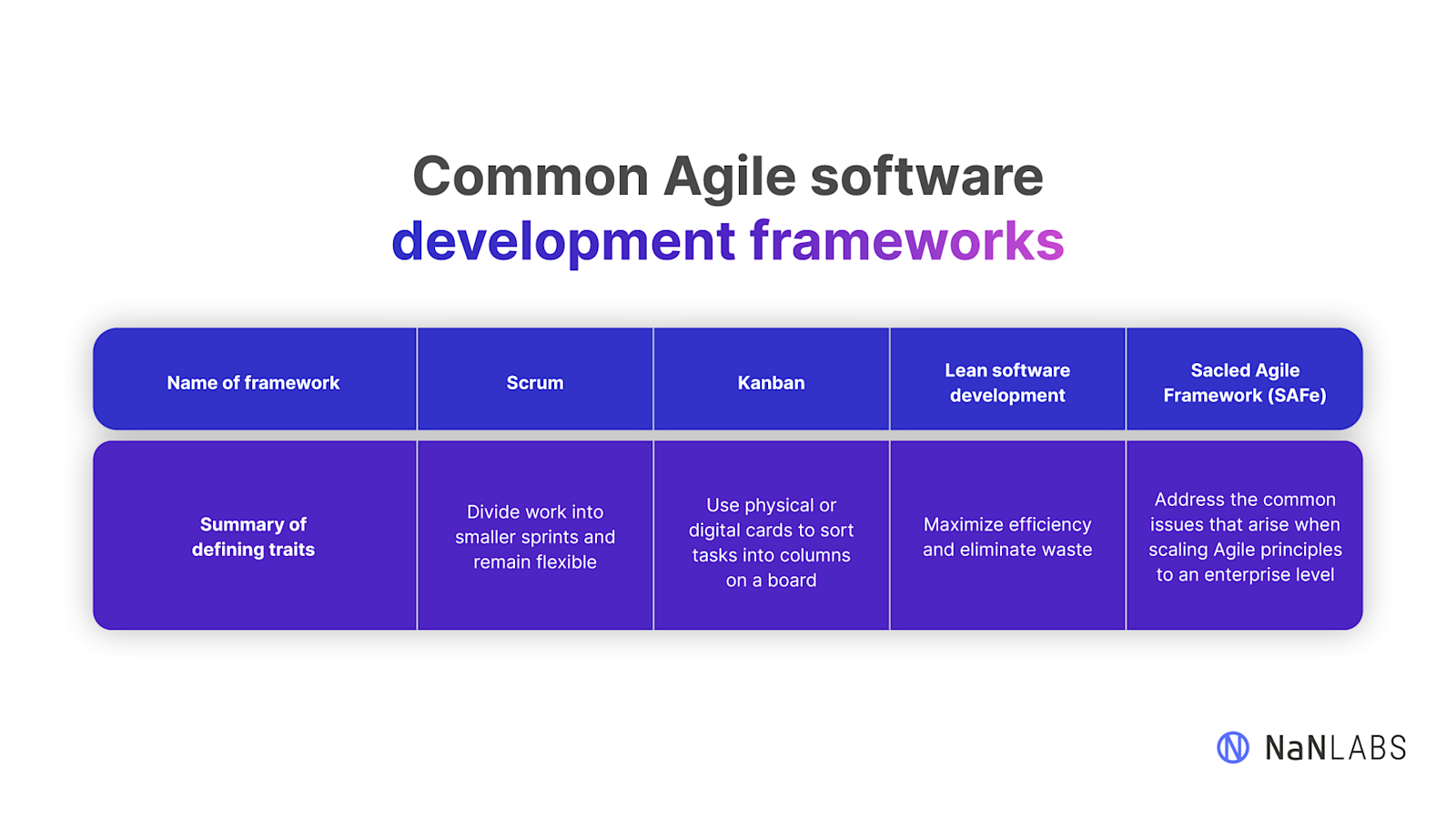 Agile Software Development Frameworks to be Aware of Before Starting
