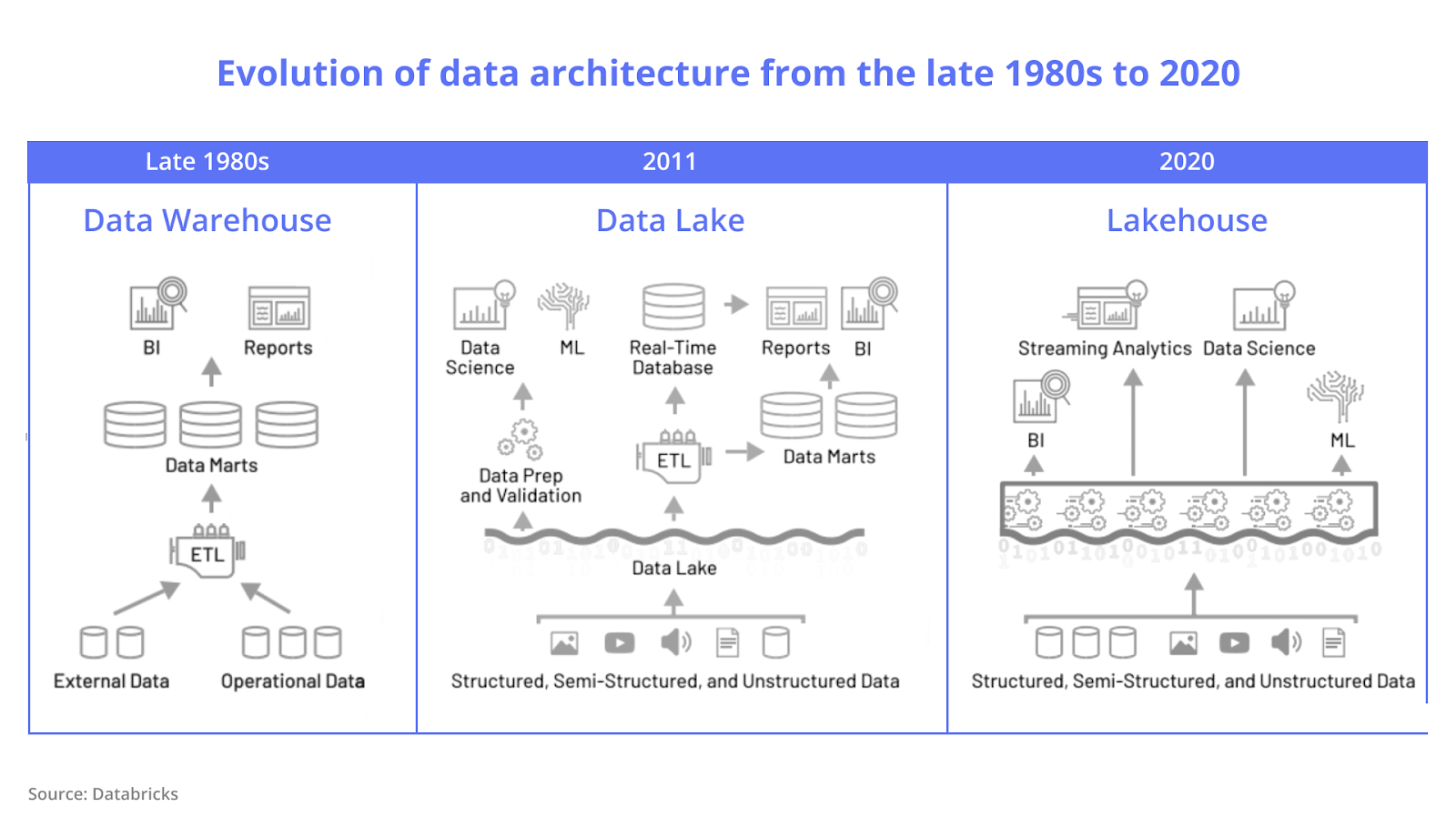 Evolution of database architecture