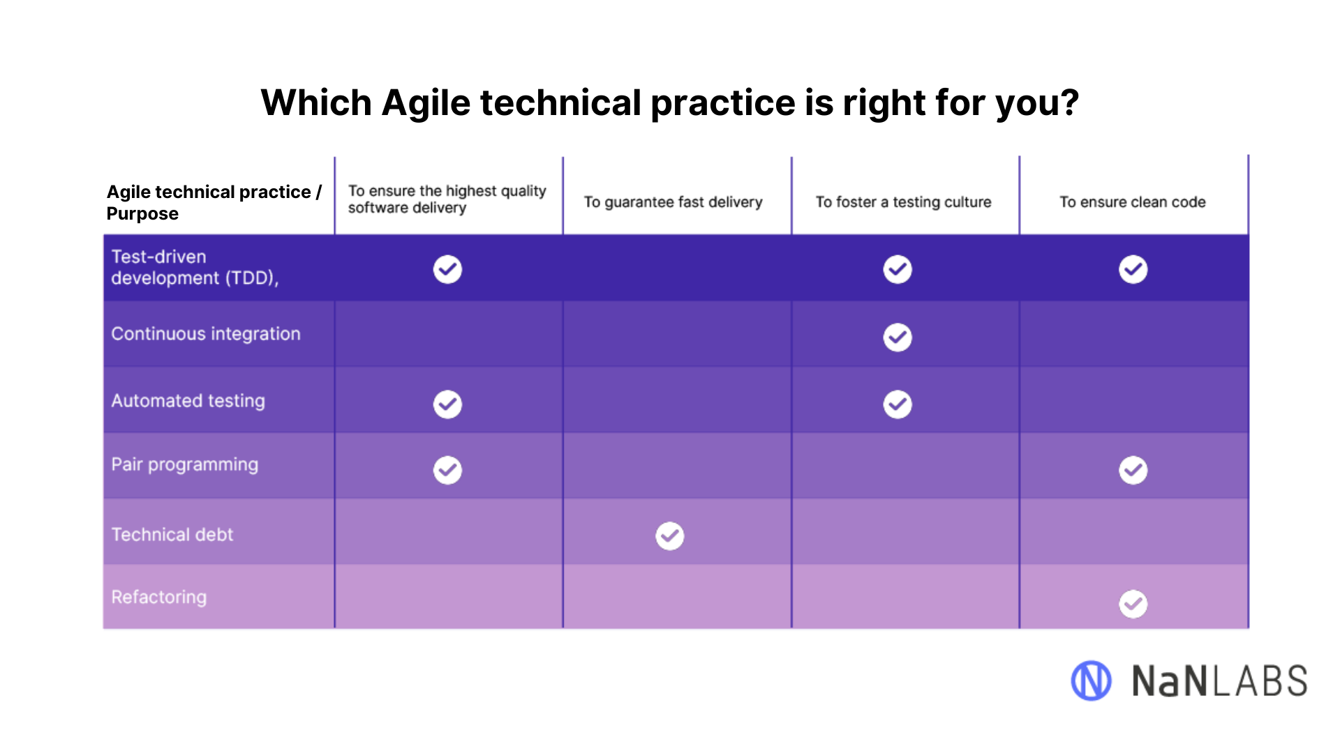Agile technical practices - purposes