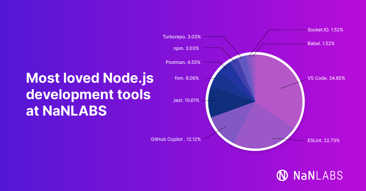 Slack poll on NaNLABS team's favorite Node.js development tools