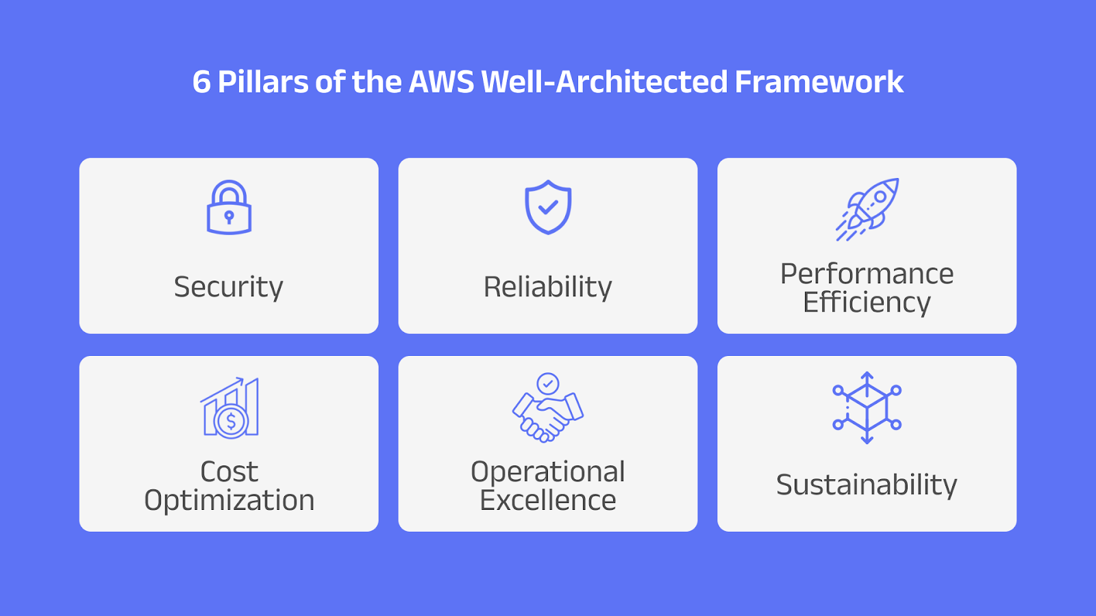 Six pillars of the AWS well-architected framework