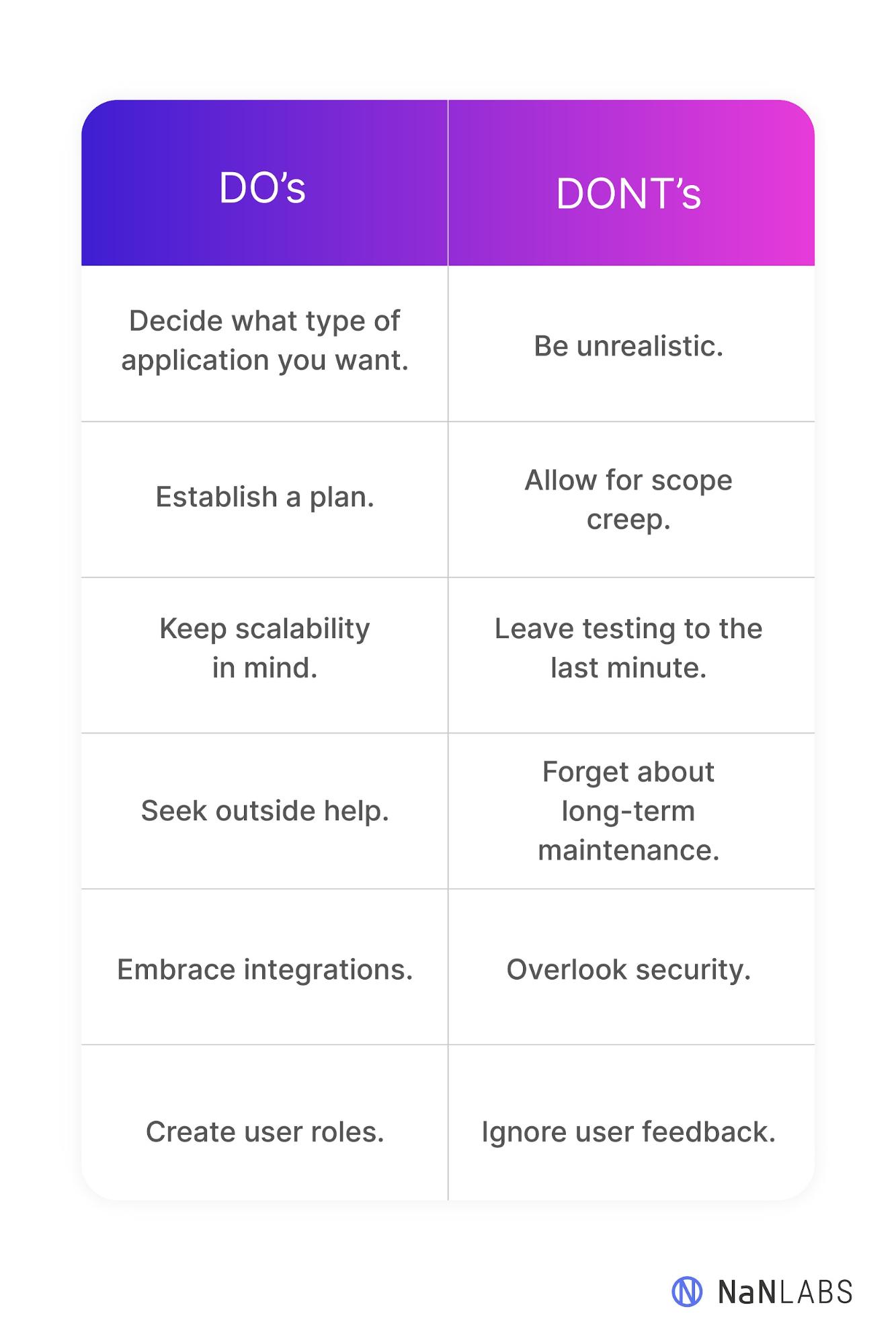 Building enterprise applications - table of the dos and don’t of enterprise application development.