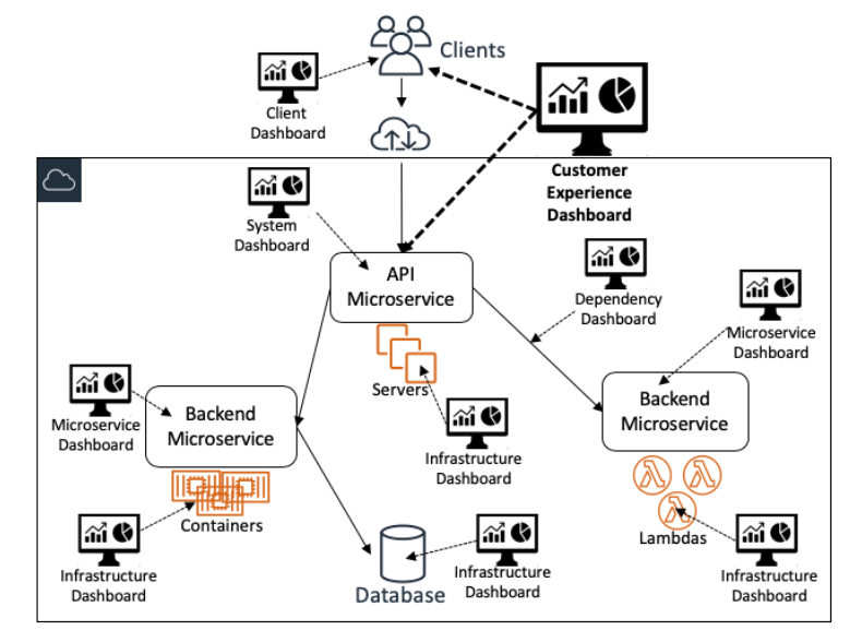 Diagram of how data dashboards inform about the performance of different areas of the business. 