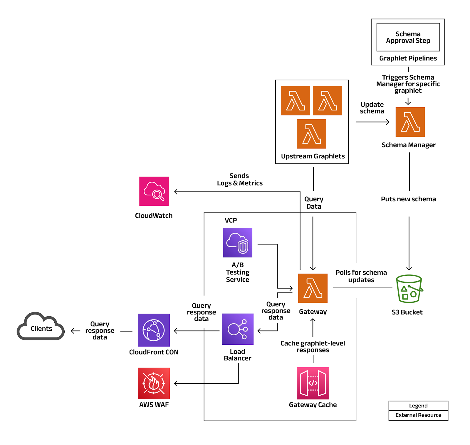 scalable architecture