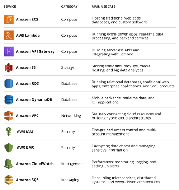 AWS services list