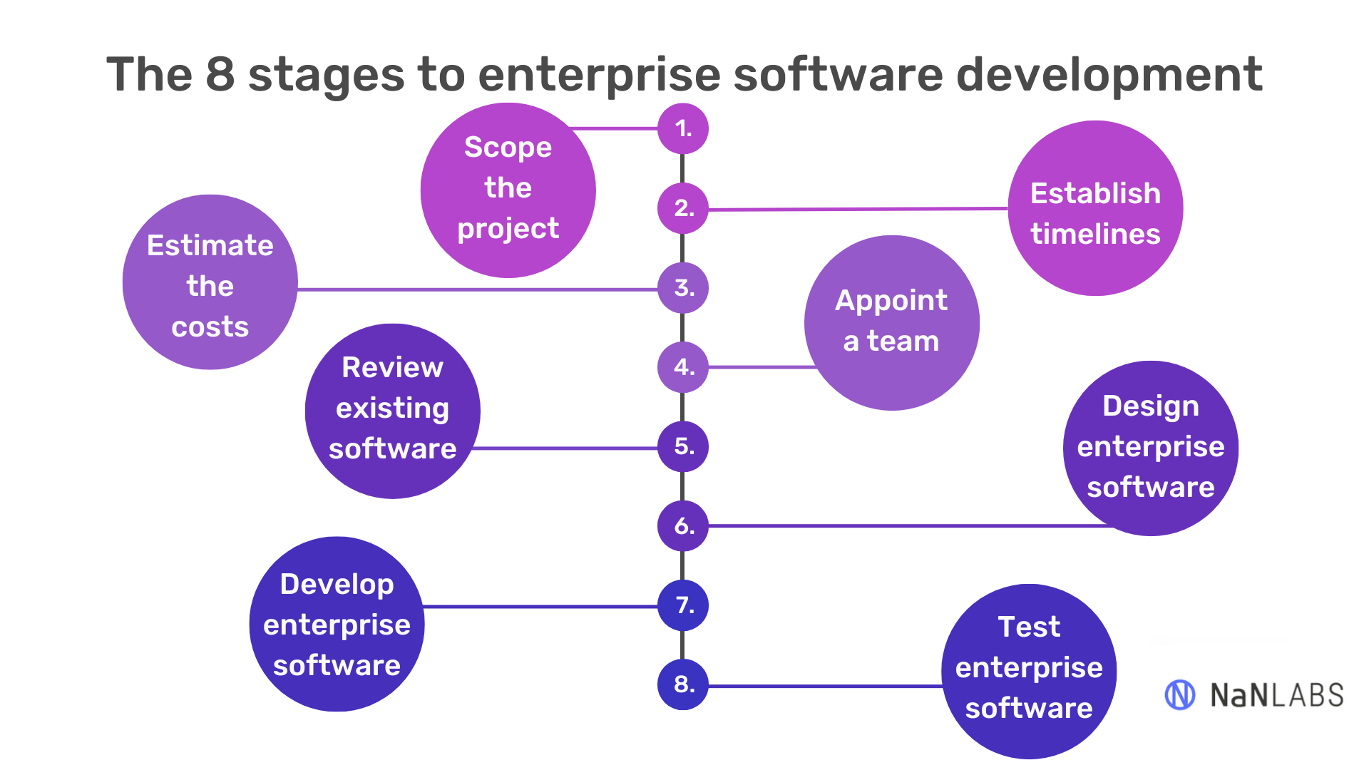 A timeline showing the 8 stages of enterprise level software development.