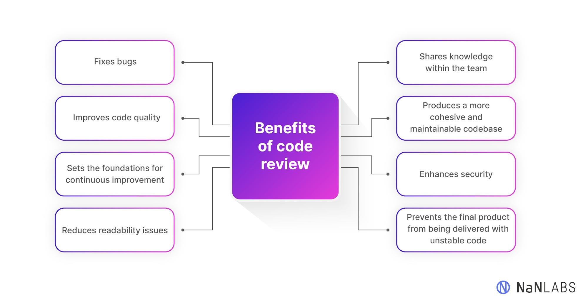 A graphic depicting the benefits of code review in Agile which are that it: Fixes bugs Improves code quality Sets the foundations for continuous improvement Reduces readability issues Shares knowledge within the team Produces a more cohesive and maintainable codebase  Enhances security Prevents the final product from being delivered with unstable code