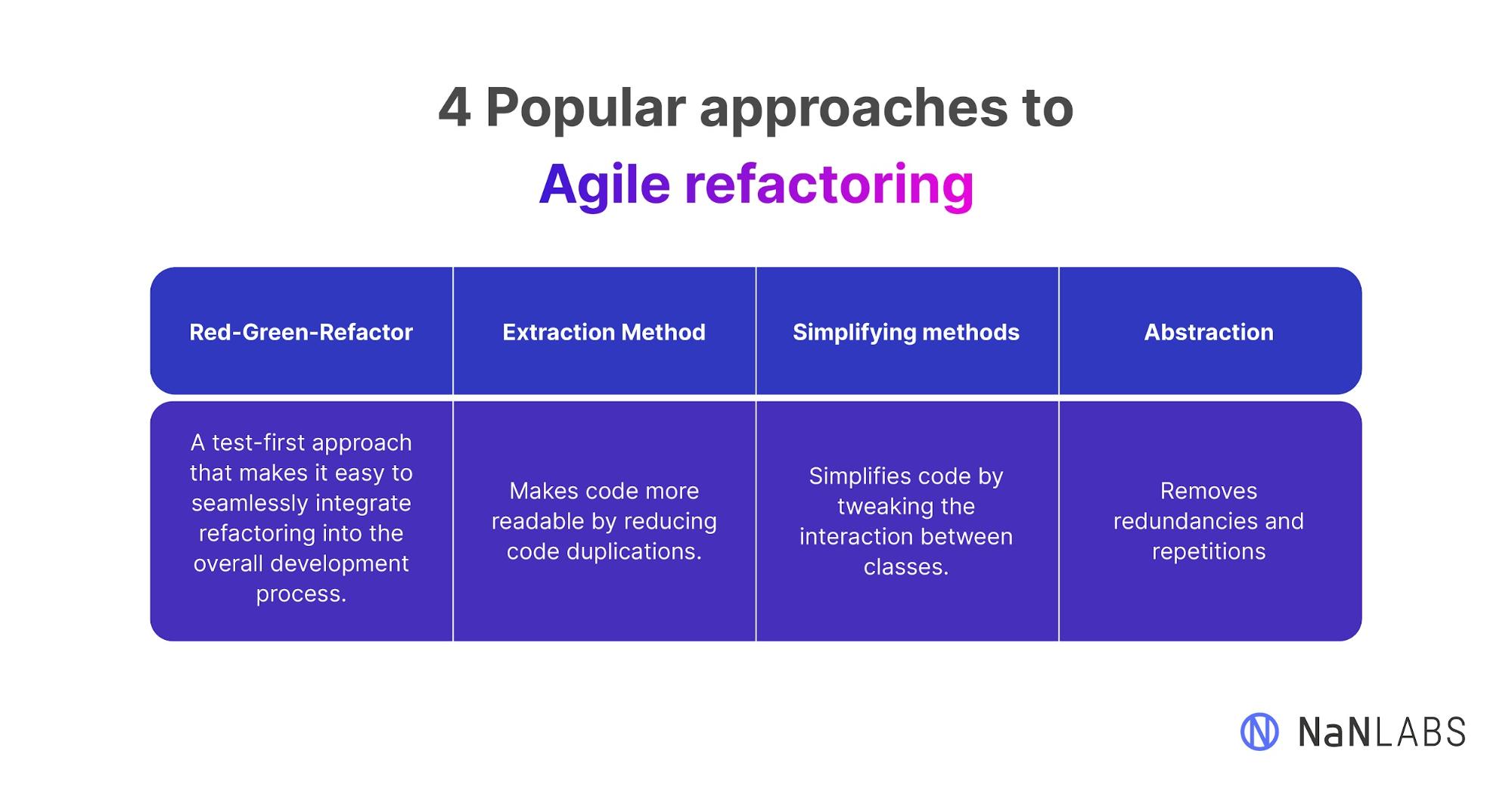 4 Popular approaches to Agile refactoring 