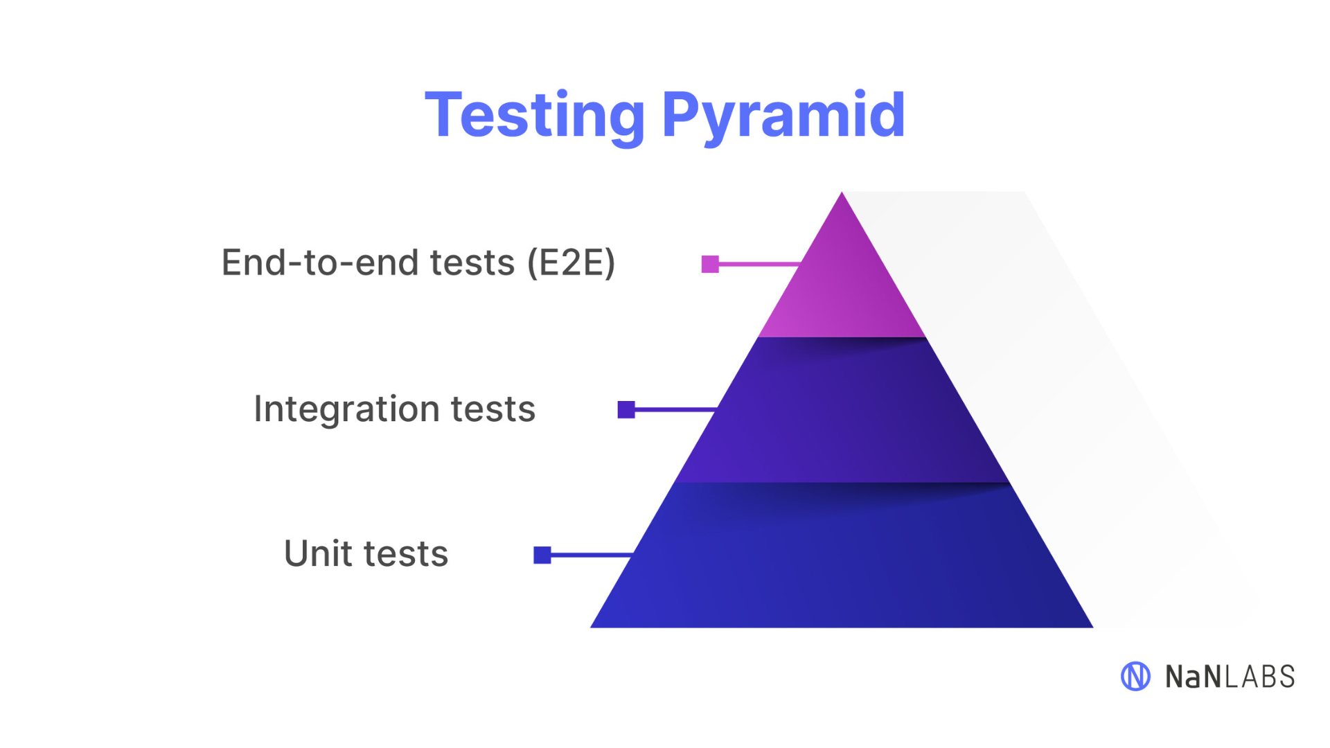 Automated testing in Agile - Agile test automation pyramid