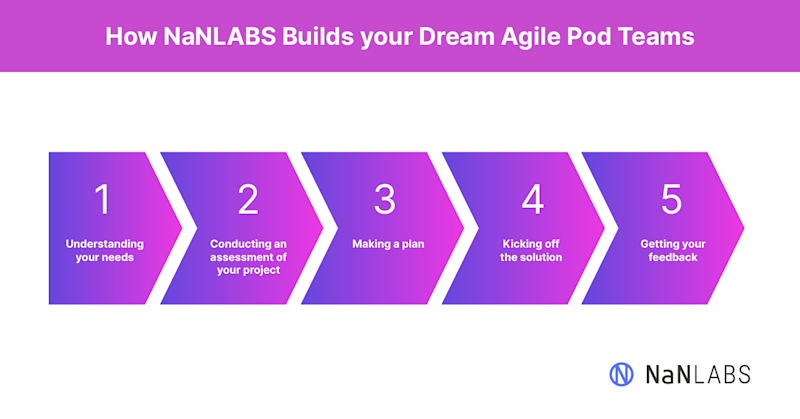 How to Build An Incredible Agile Software Development Team With Agile Pods