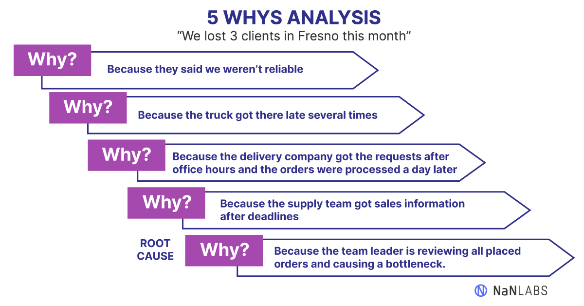 Visual representation of the granular five whys model for Agile continuous improvement