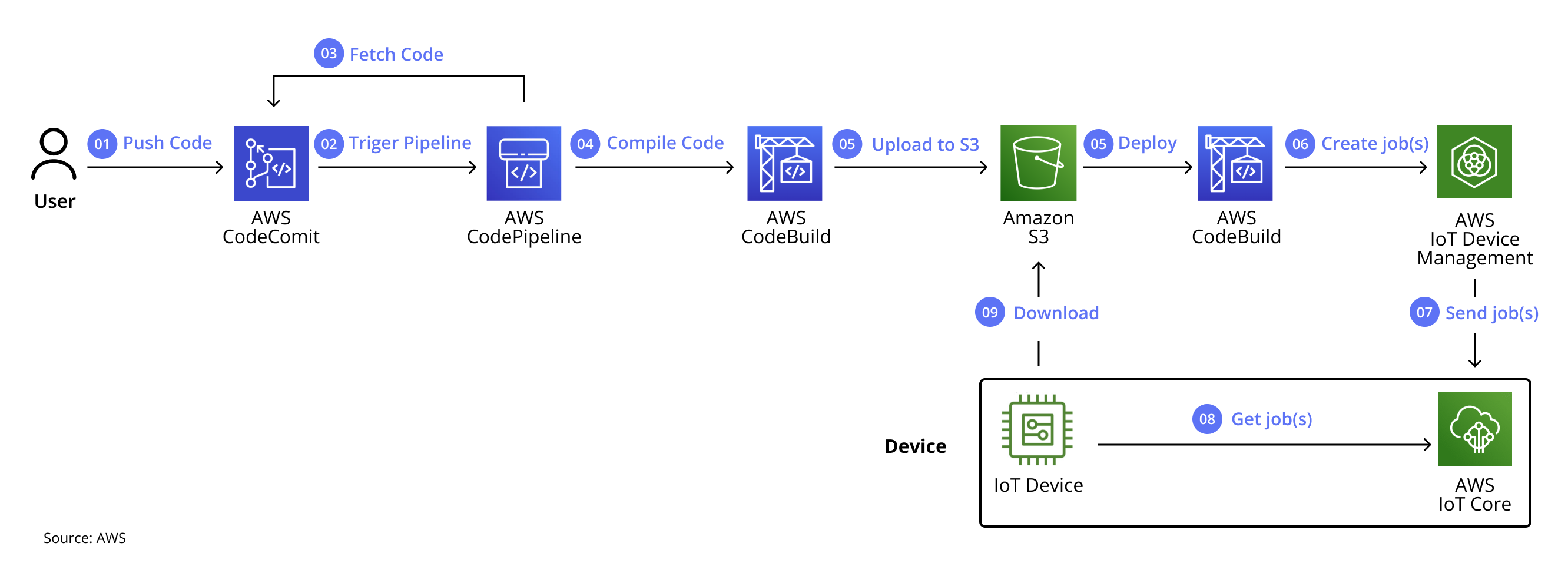 Software-defined vehicles