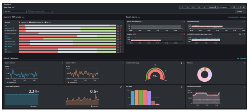 AWSCloudWatch dashboard with infrastructure KPIs