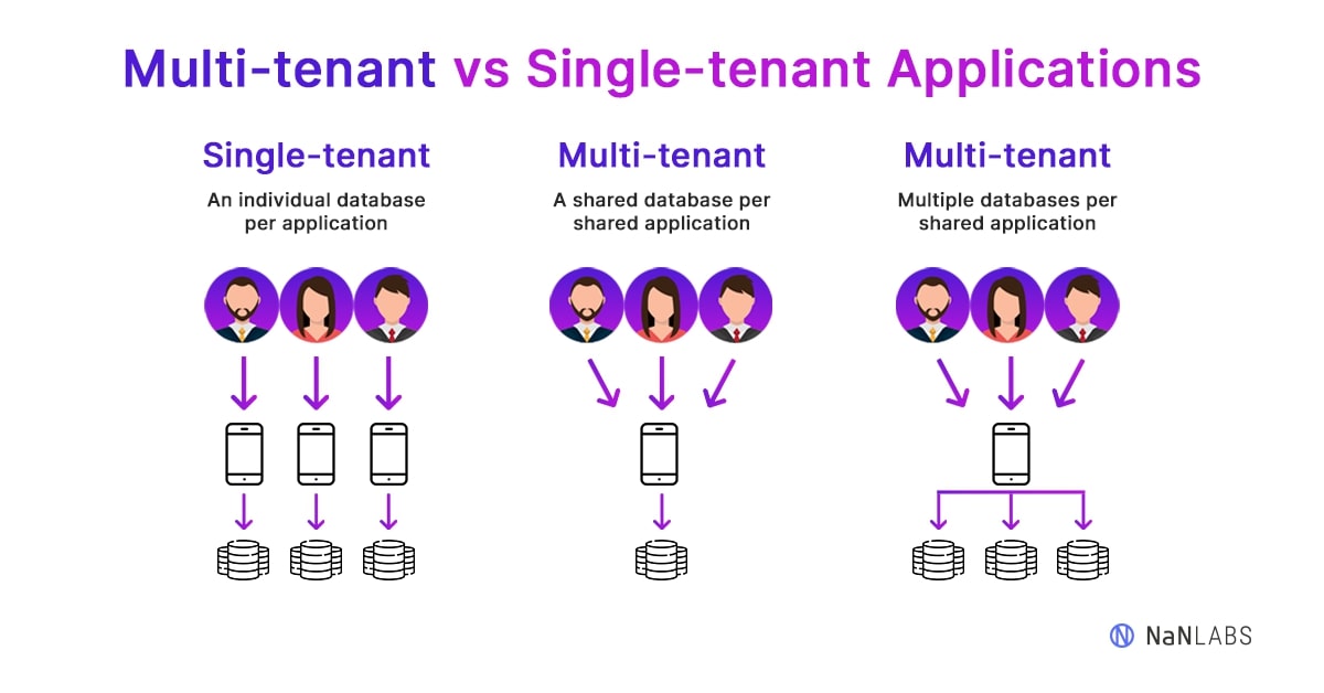 Multi-tenant vs single-tenant comparison diagram