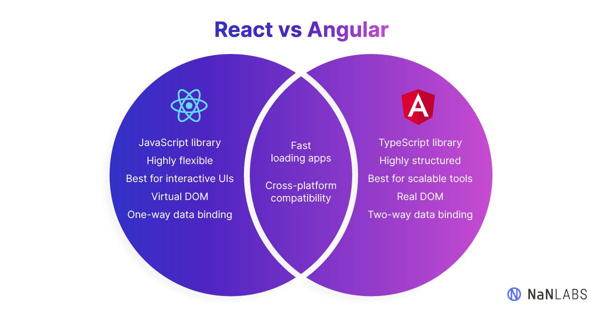 React vs Angular Venn diagram