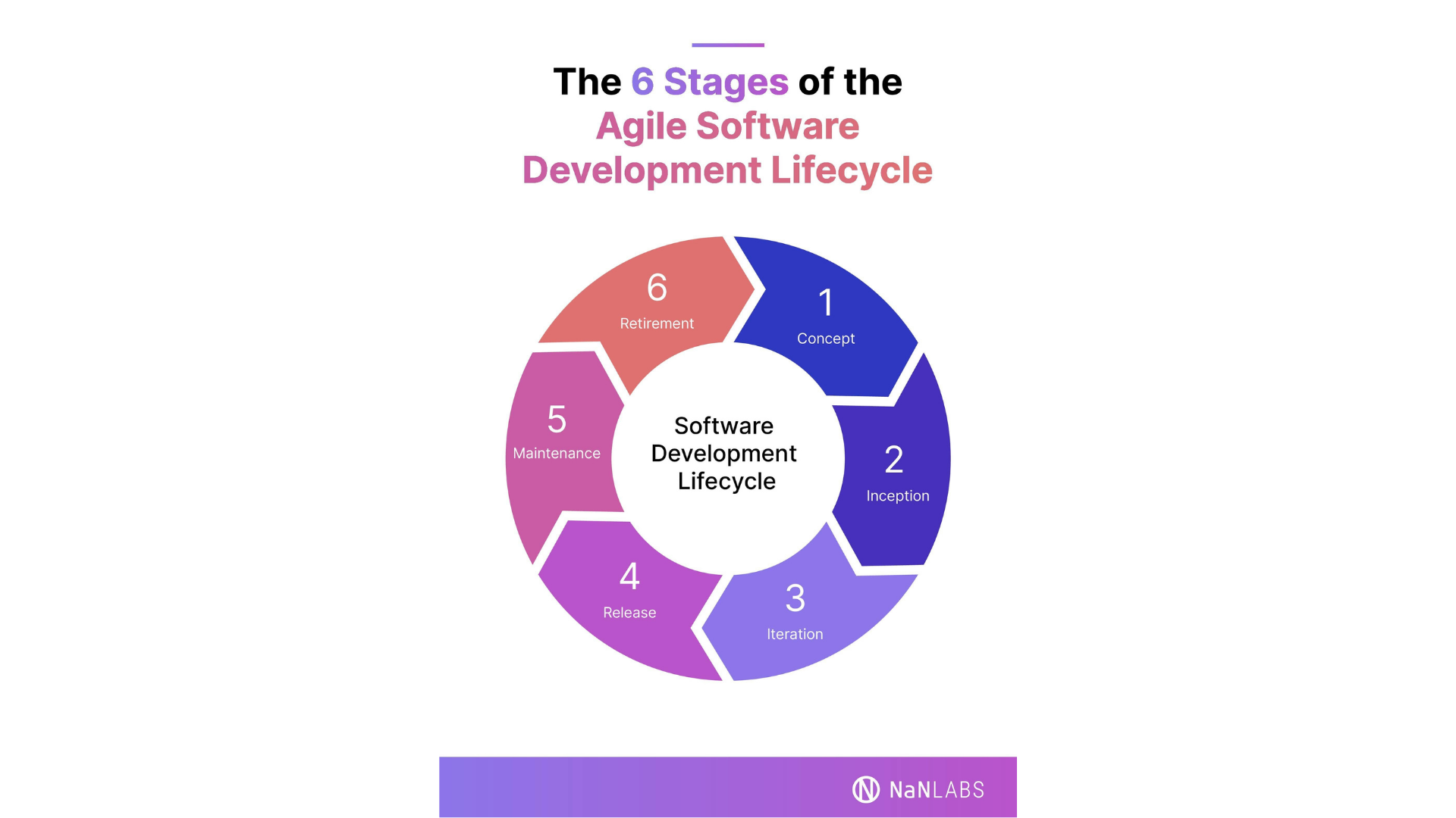 Agile development Lifecycle