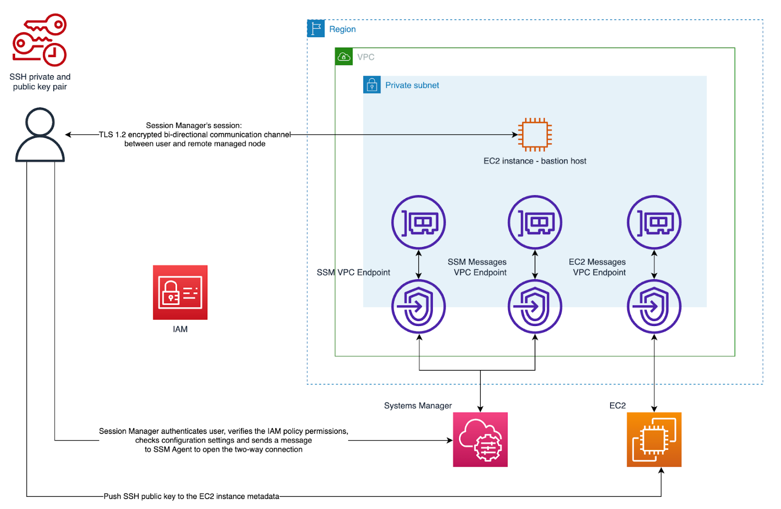 Target architecture