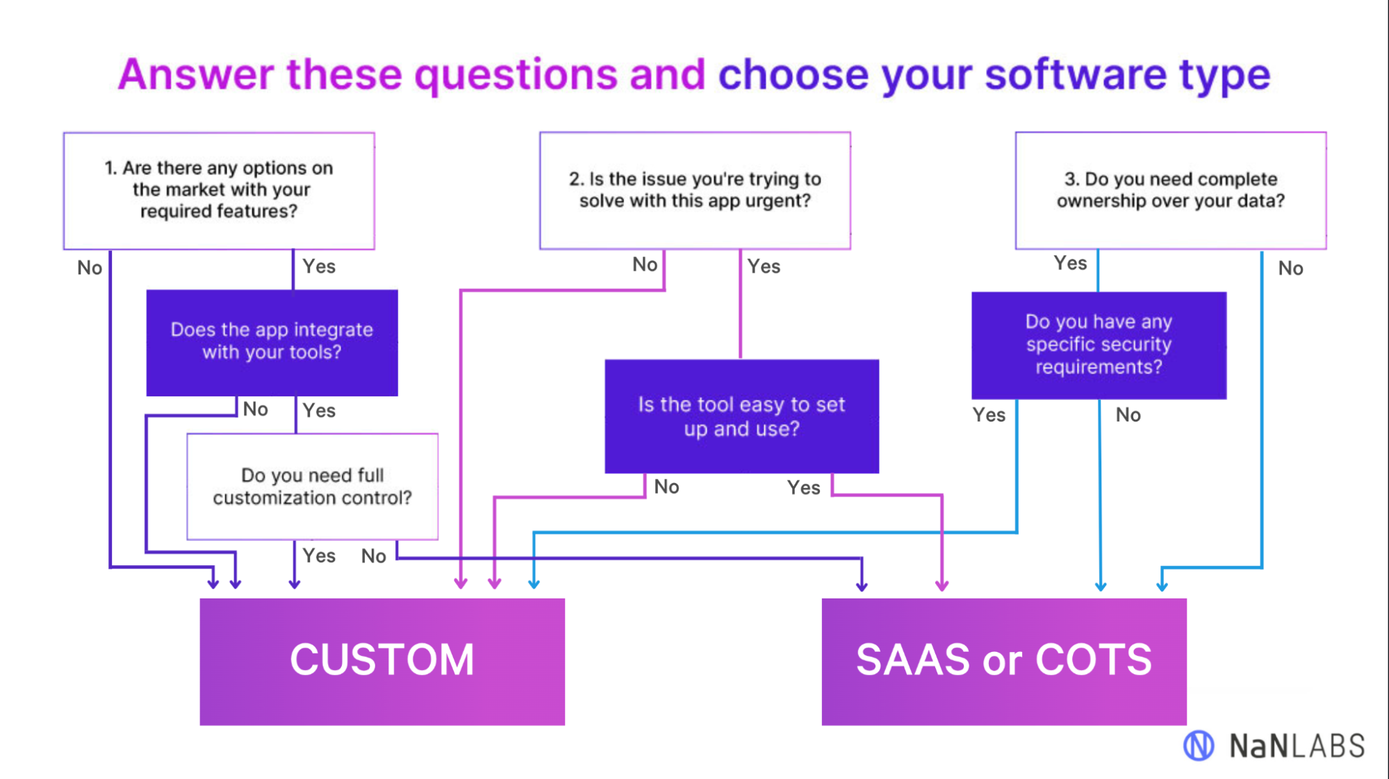 Roadmap to choosing your type of enterprise software