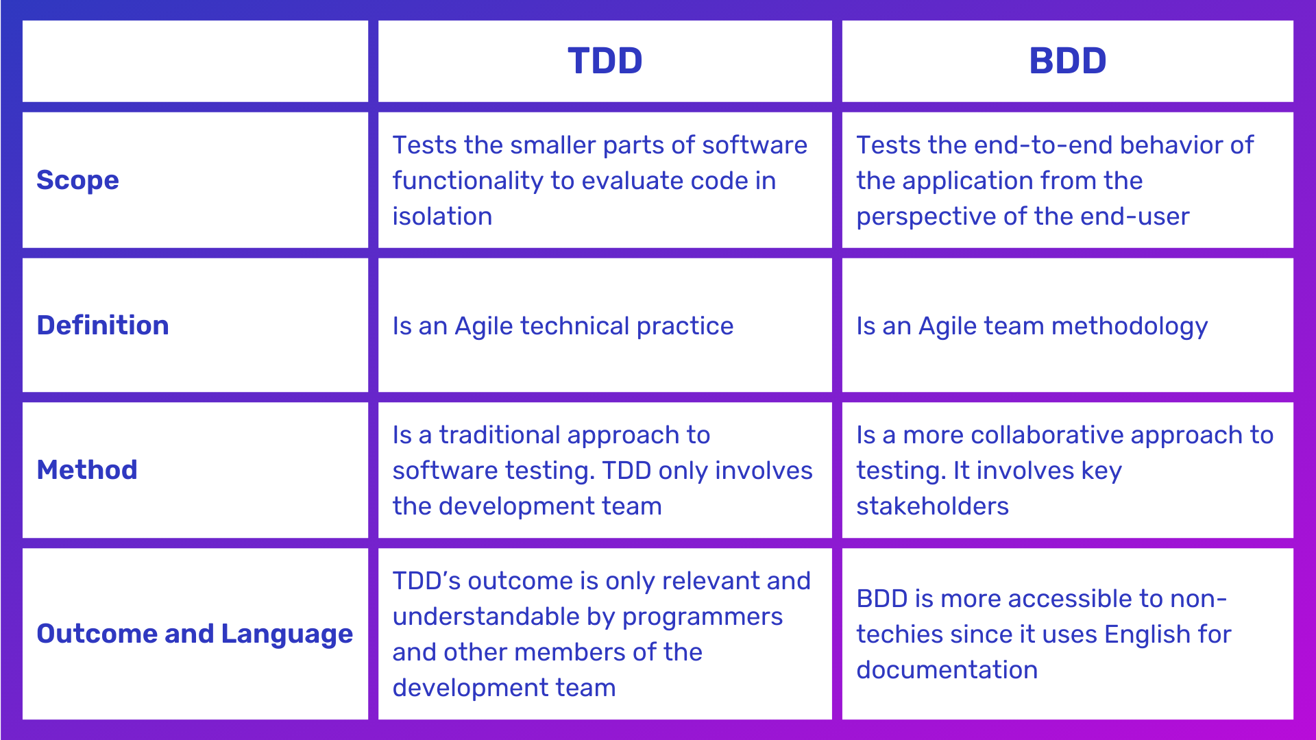 Test-Driven Development Vs Behavior-Driven Development: Key Differences ...