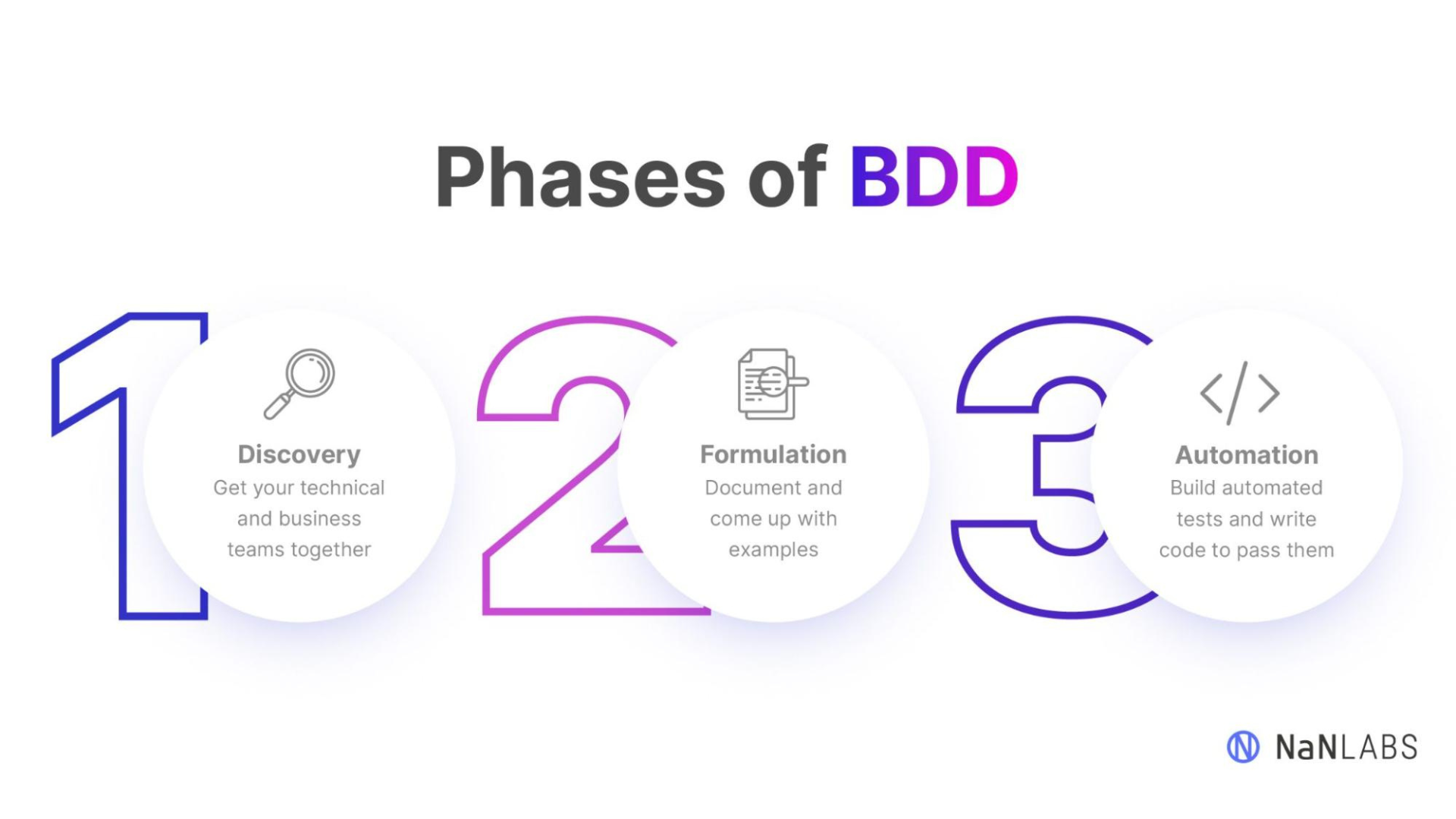 Test-Driven Development Vs Behavior-Driven Development: Key Differences ...