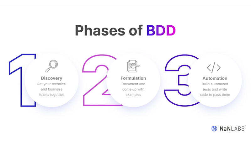 Test-Driven Development vs Behavior-Driven Development: Key Differences ...