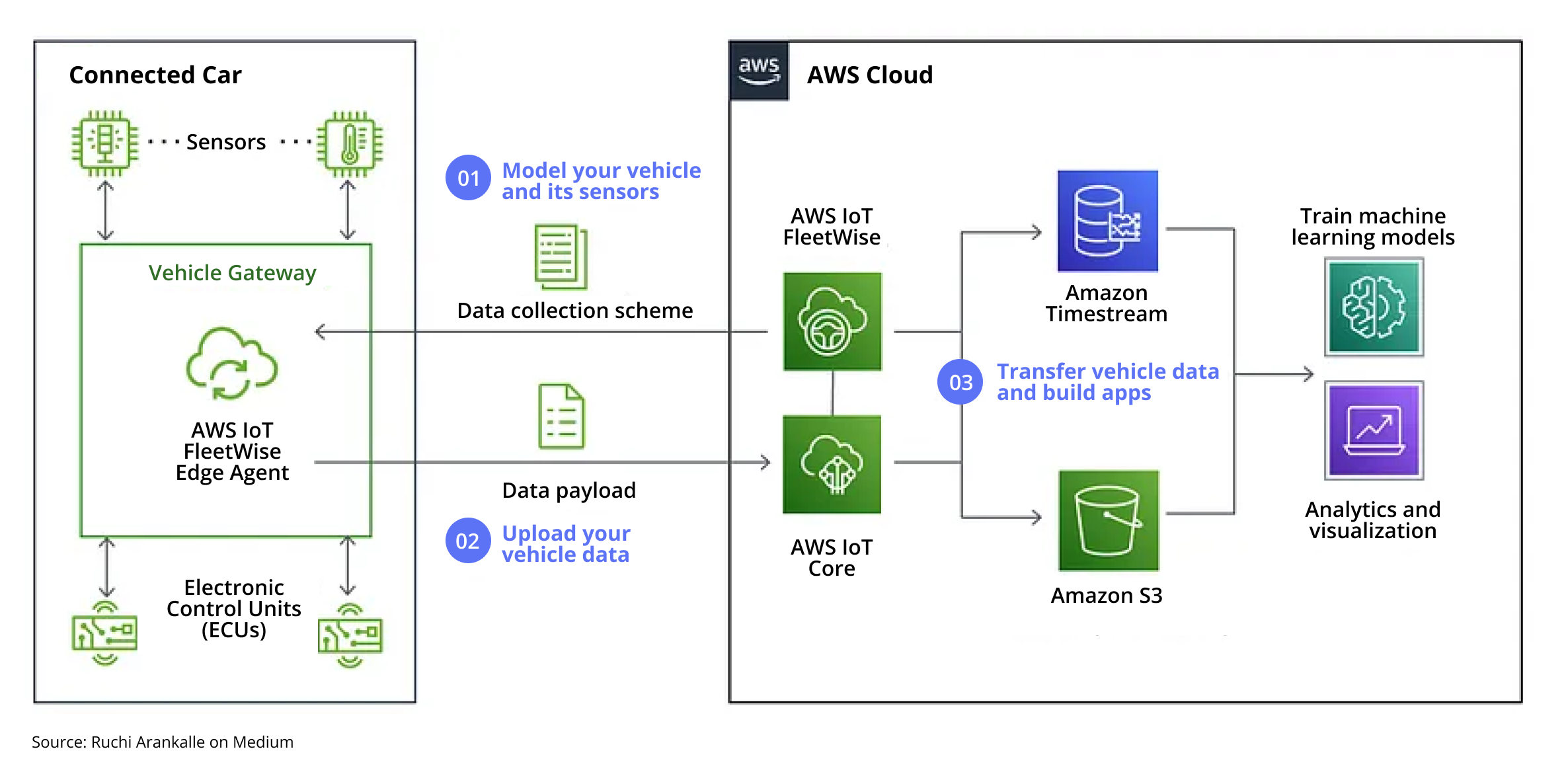 Using AWS services for connected mobility