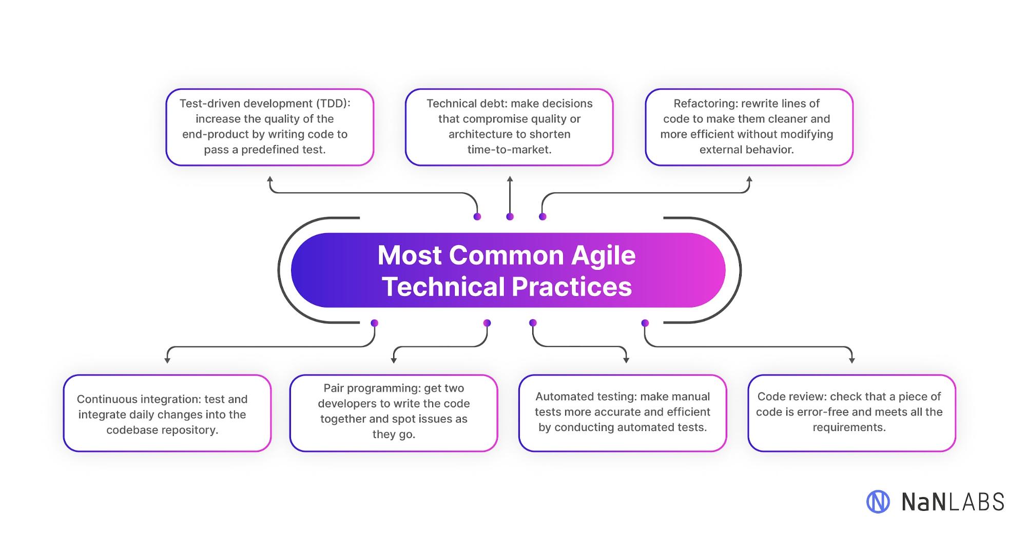Infographic explaining seven different Agile technical practices