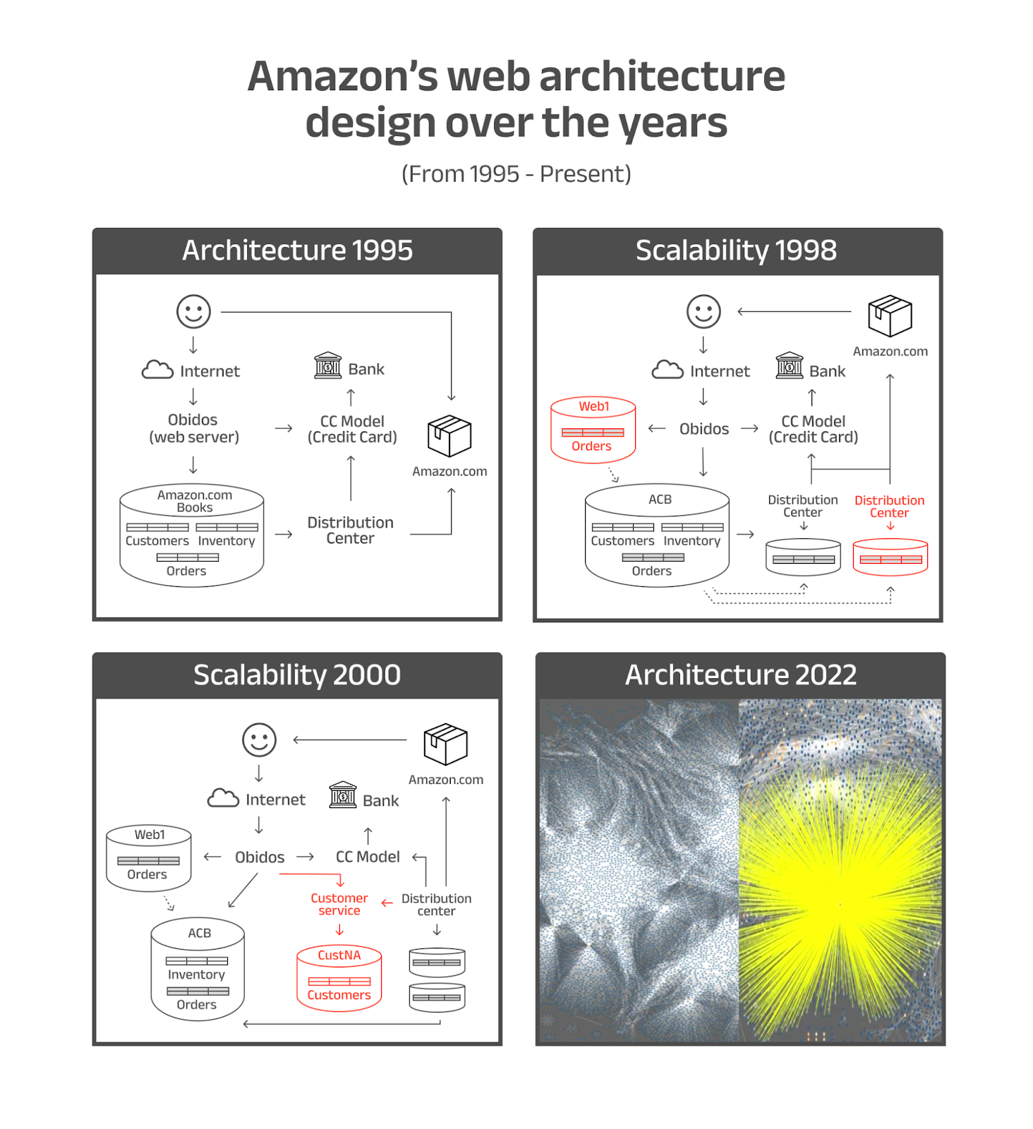 Amazon's web architecture design over the years