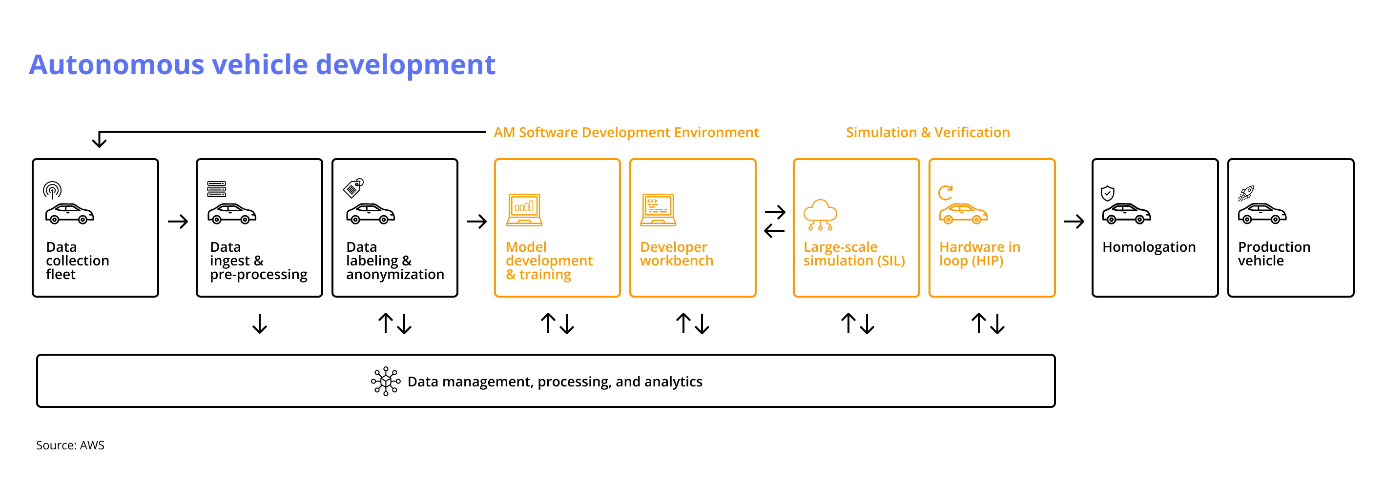 Autonomous vehicle development