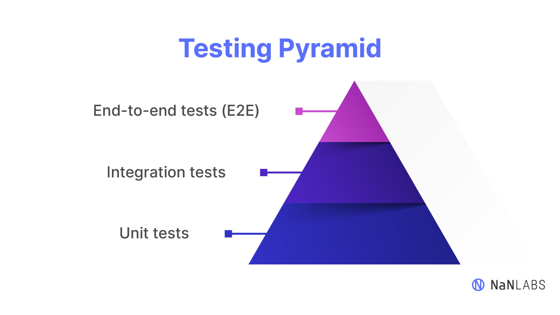 Testing Pyramid