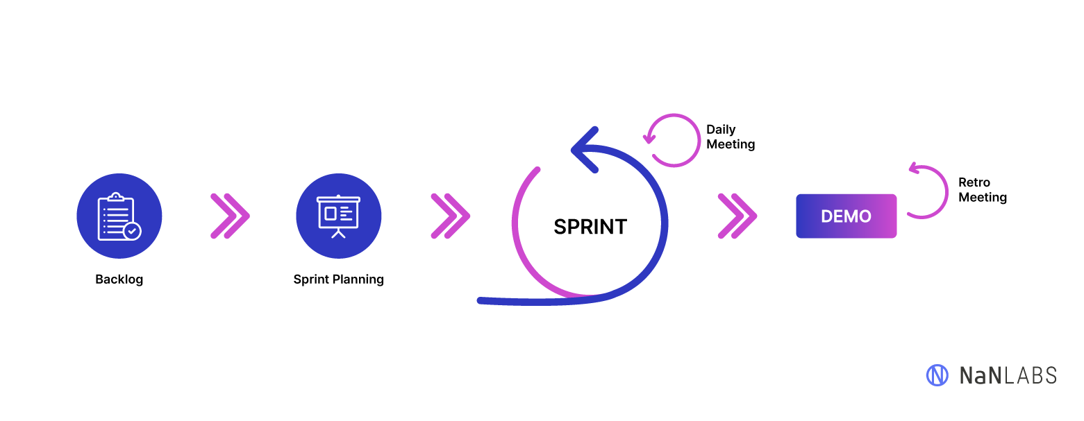 Visual representation of the MVP development process from backlog to delivery