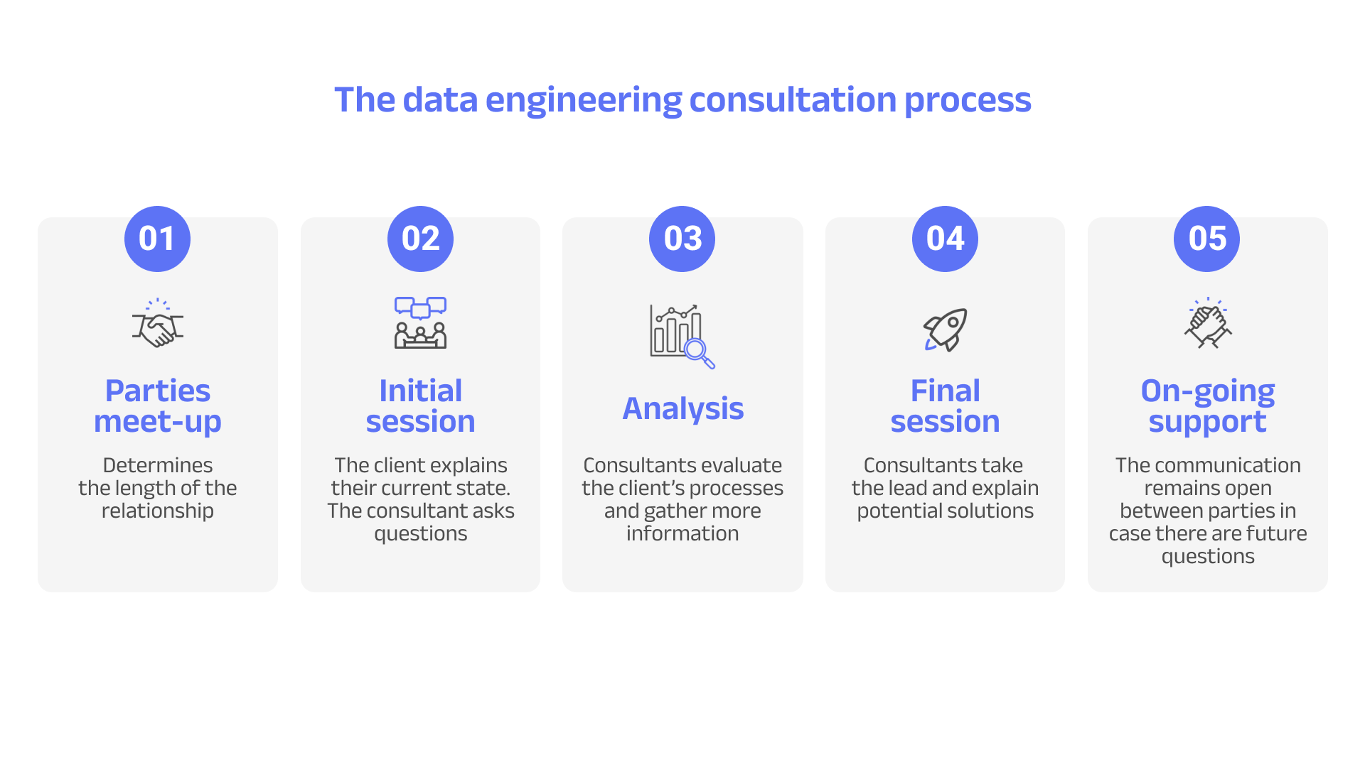 Process of data engineering consultations simplified