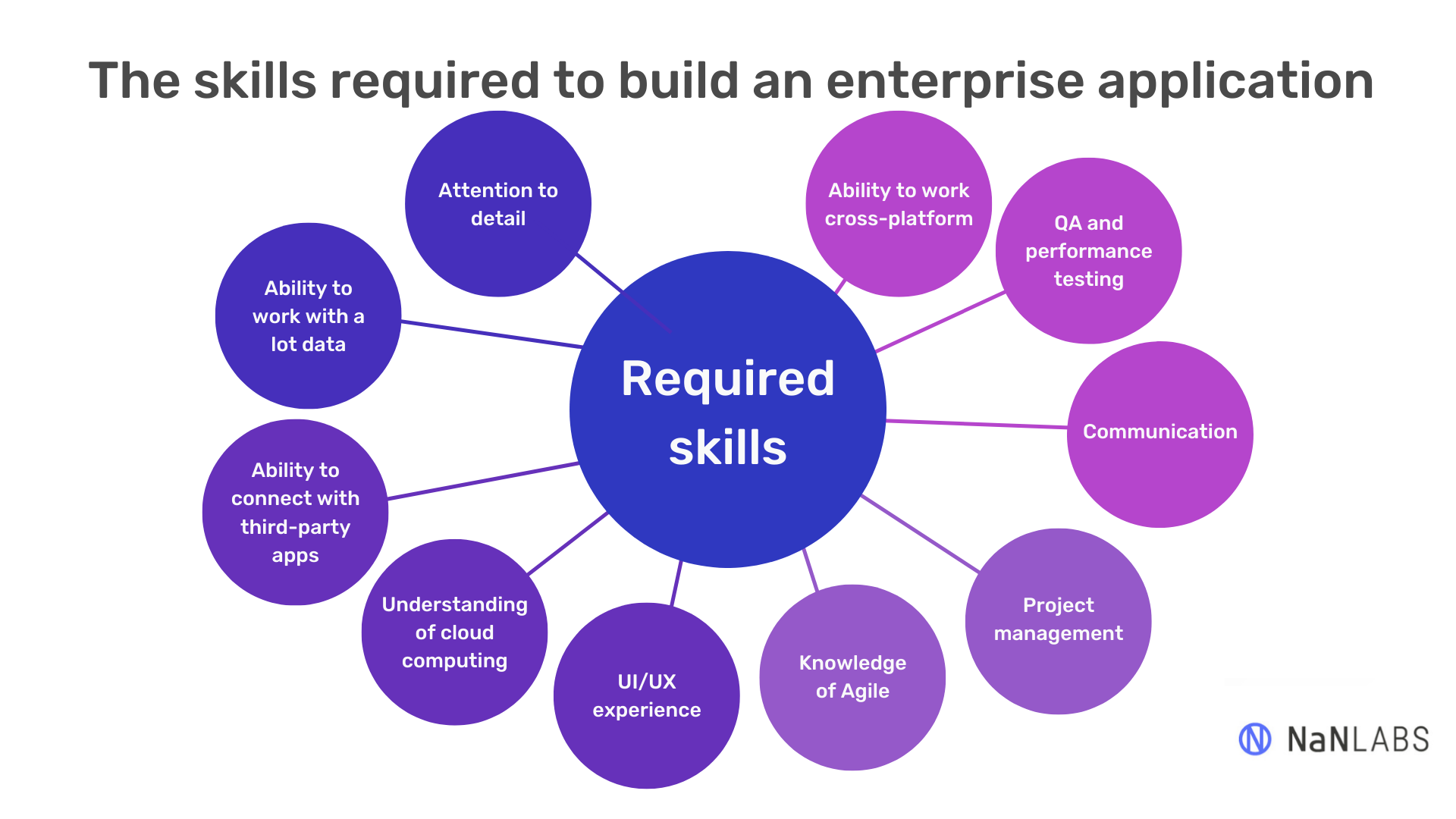 The skills required to build an enterprise application