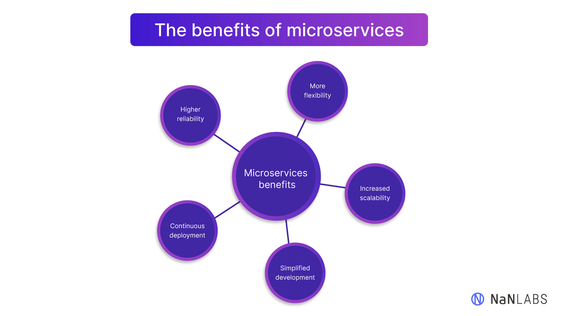 A radial list showing five benefits of using microservices: more flexibility, increased scalability, simplified development, continuous deployment, and higher reliability.