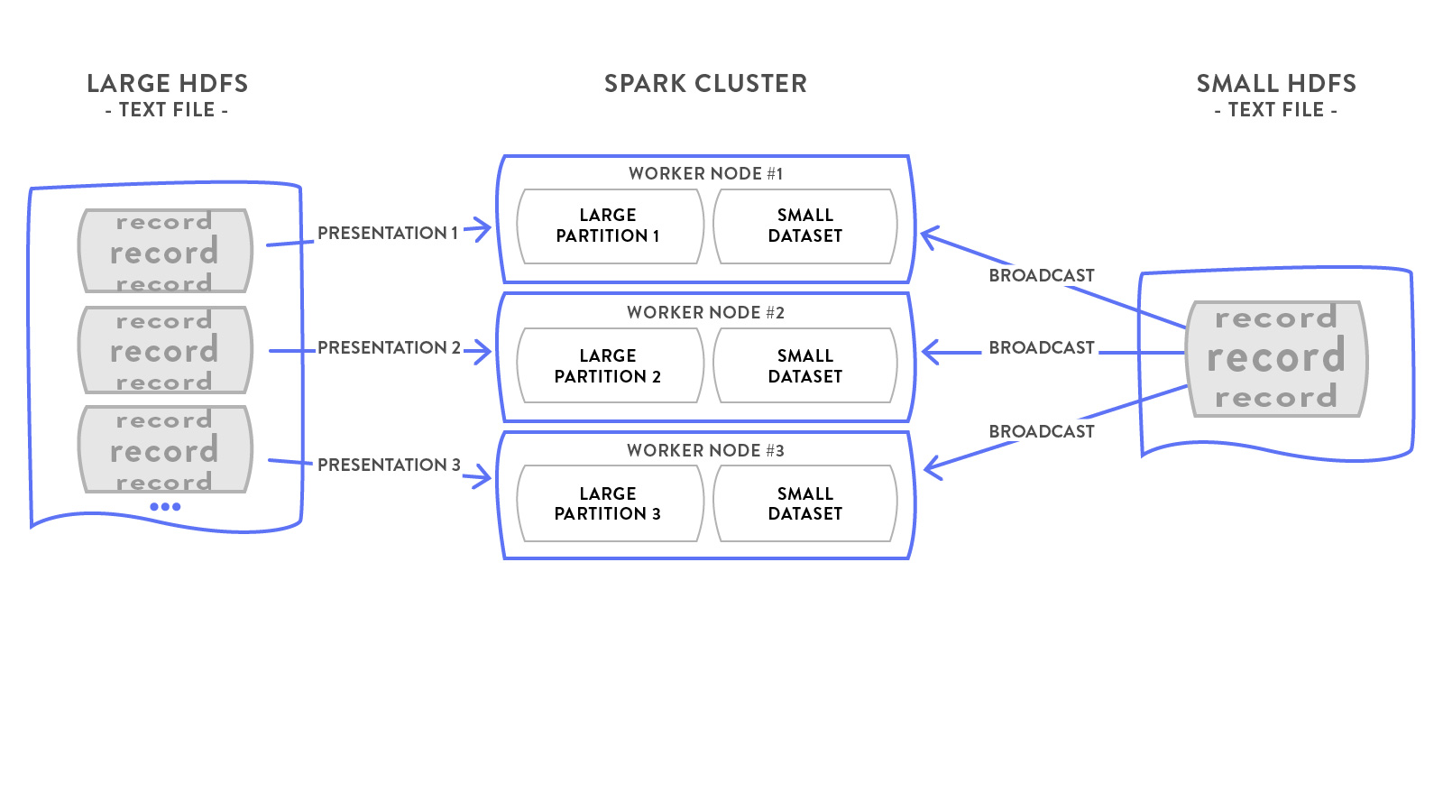 Spark Joins, Avoiding Headaches