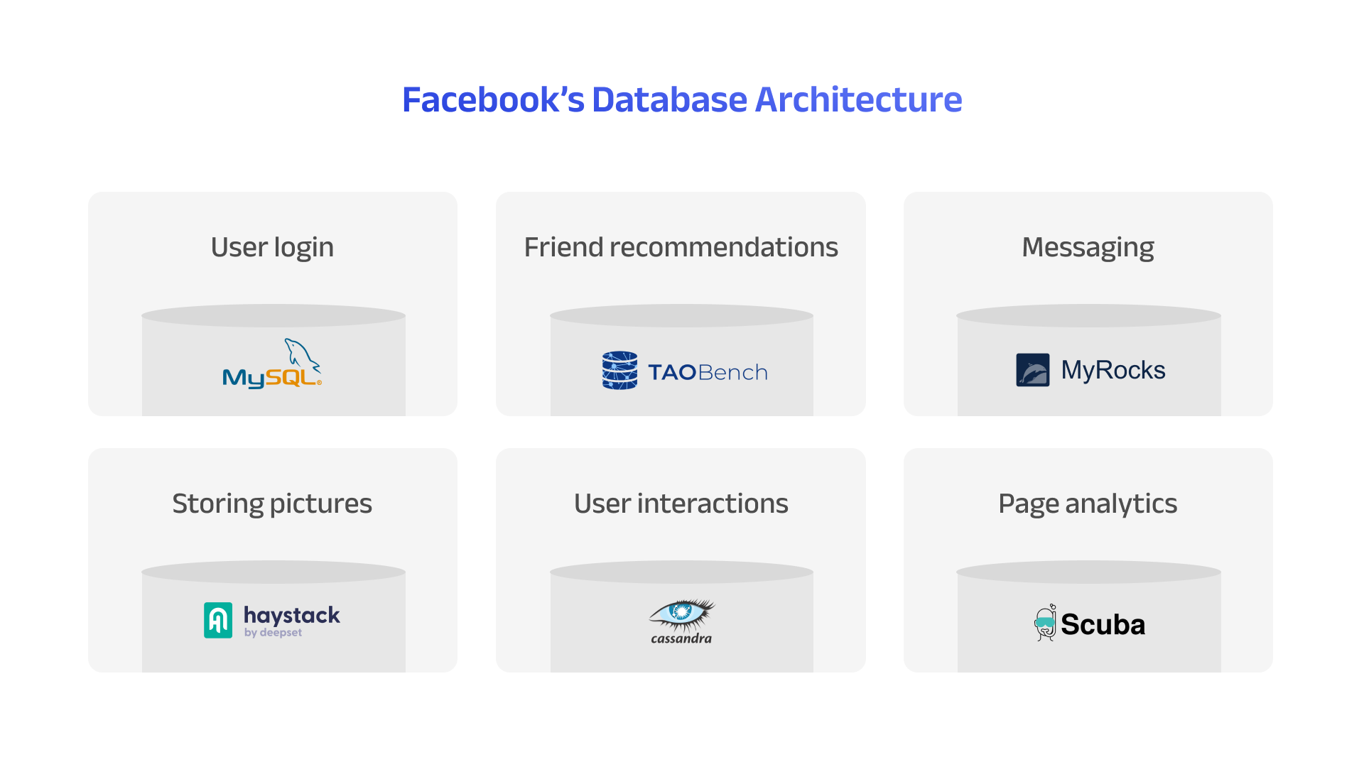 Facebook’s Database Architecture