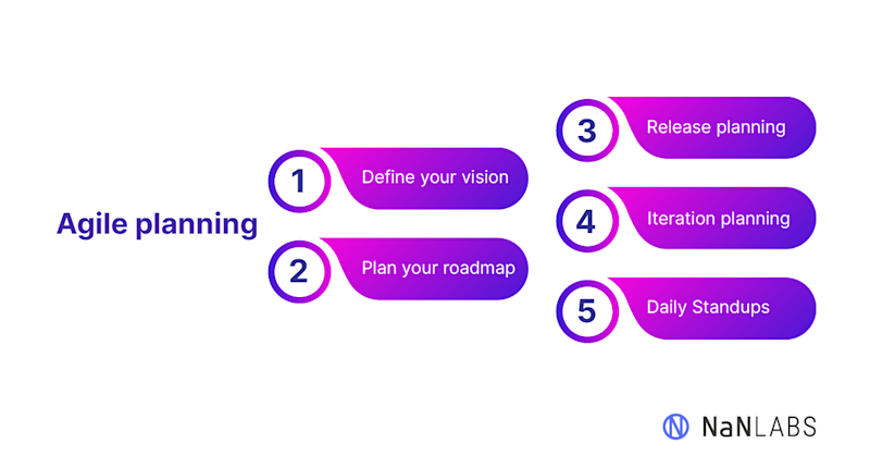Creating an Agile Software Development Project Plan Built for Success ...