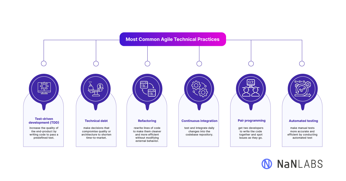 Agile technical practices Graphic