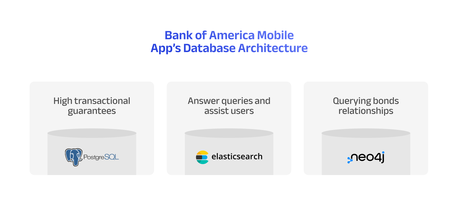 Bank of America Mobile App’s Database Architecture