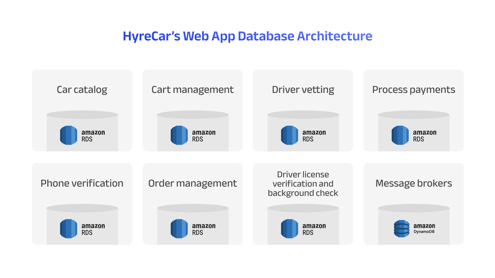 HyreCar’s Web App Database Architecture