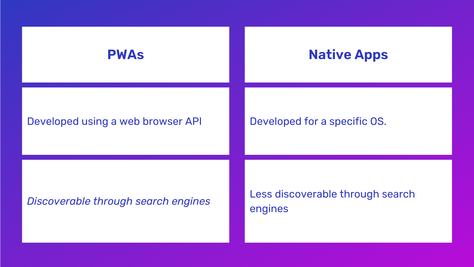 Comparison between progressive web apps vs native custom-developed software