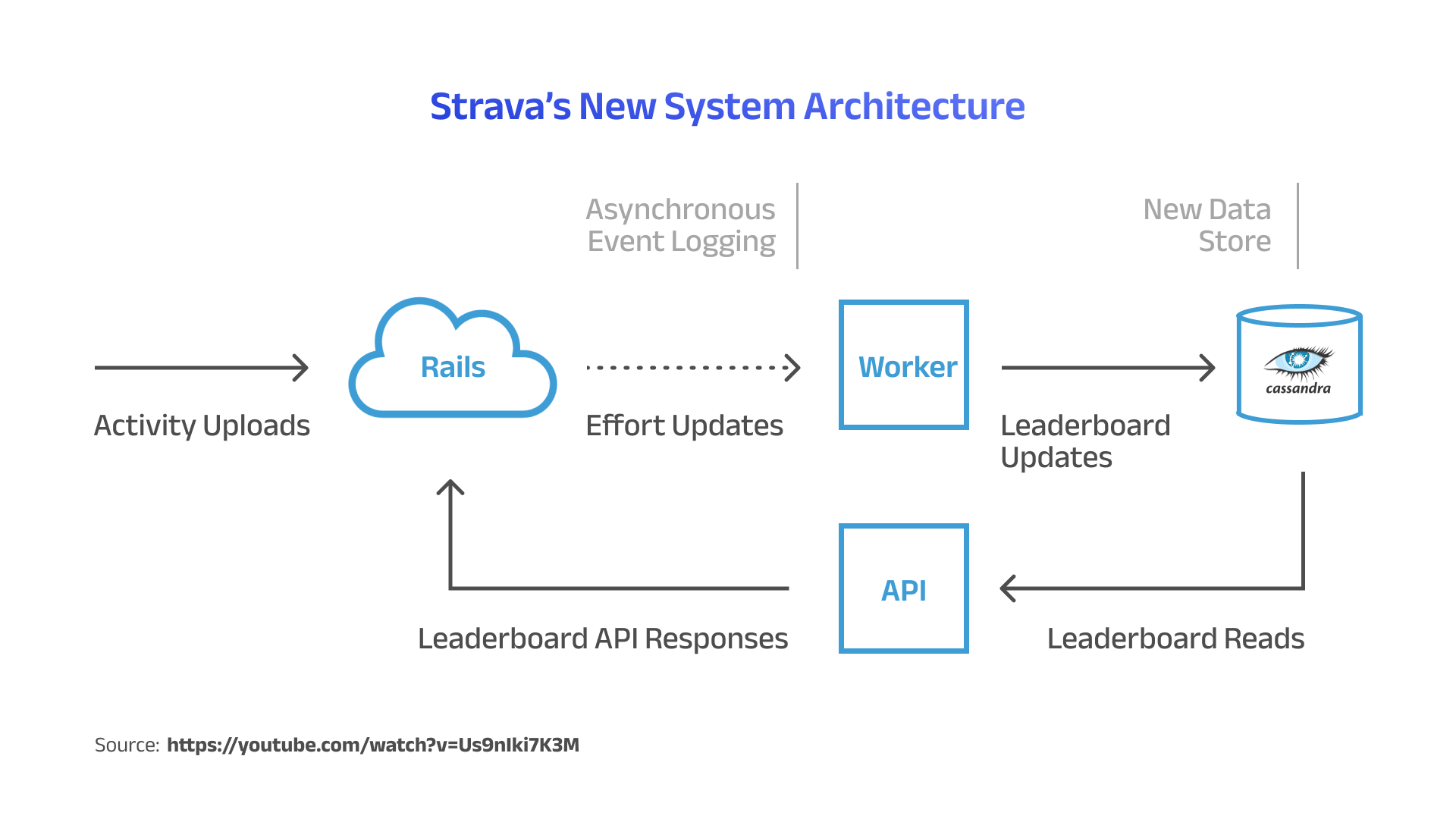 Diagram of Strava’s new system architecture using Rails and Cassandra